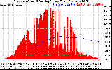 Solar PV/Inverter Performance East Array Actual & Running Average Power Output