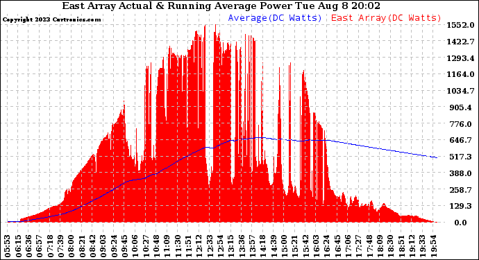 Solar PV/Inverter Performance East Array Actual & Running Average Power Output
