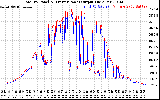 Solar PV/Inverter Performance PV Panel Power Output & Inverter Power Output
