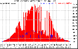Solar PV/Inverter Performance Total PV Panel Power Output & Solar Radiation