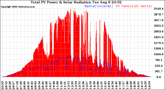 Solar PV/Inverter Performance Total PV Panel Power Output & Solar Radiation