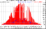Solar PV/Inverter Performance Total PV Panel Power Output & Effective Solar Radiation