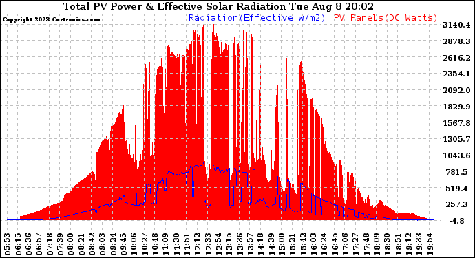 Solar PV/Inverter Performance Total PV Panel Power Output & Effective Solar Radiation