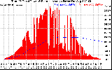 Solar PV/Inverter Performance Total PV Panel & Running Average Power Output
