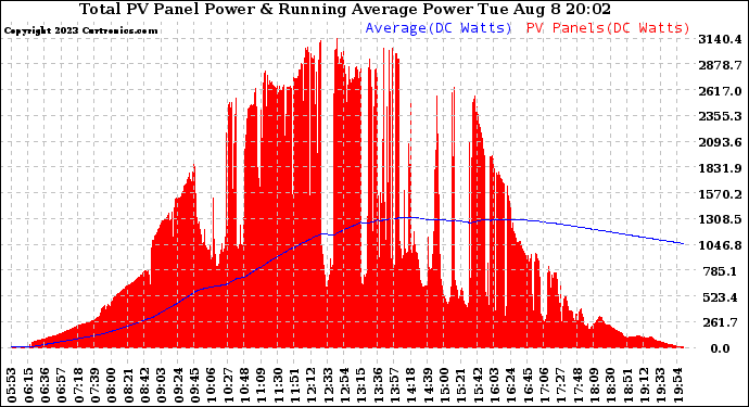 Solar PV/Inverter Performance Total PV Panel & Running Average Power Output