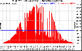Solar PV/Inverter Performance Total PV Panel Power Output