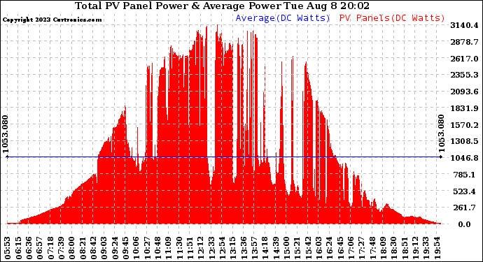 Solar PV/Inverter Performance Total PV Panel Power Output