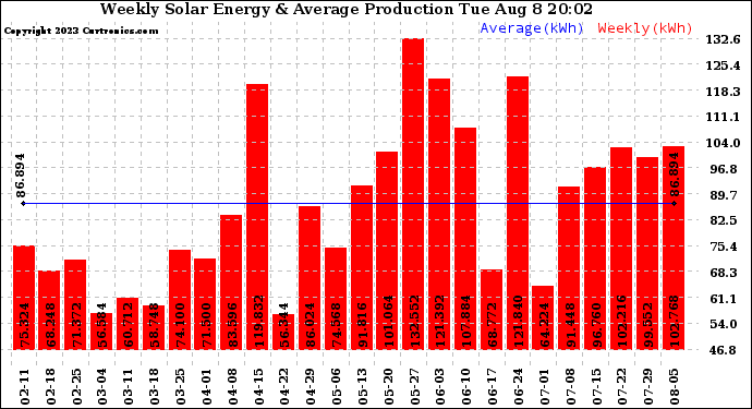 Solar PV/Inverter Performance Weekly Solar Energy Production