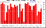 Solar PV/Inverter Performance Daily Solar Energy Production