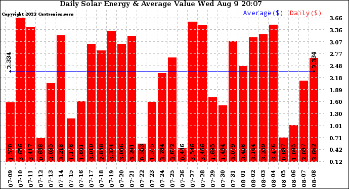 Solar PV/Inverter Performance Daily Solar Energy Production Value