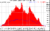 Solar PV/Inverter Performance Grid Power & Solar Radiation