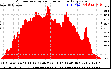 Solar PV/Inverter Performance Solar Radiation & Day Average per Minute