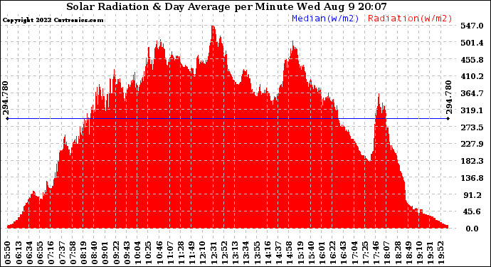 Solar PV/Inverter Performance Solar Radiation & Day Average per Minute