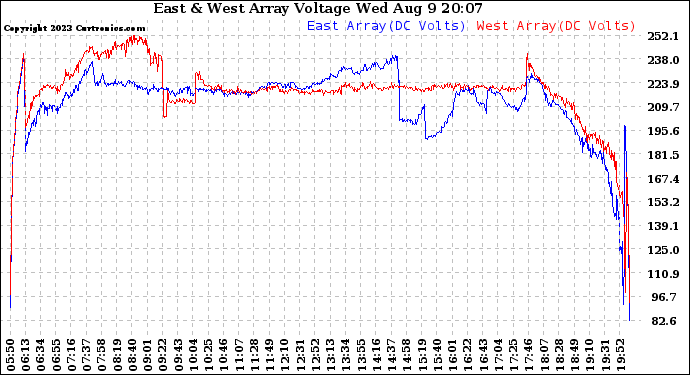 Solar PV/Inverter Performance Photovoltaic Panel Voltage Output