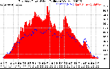 Solar PV/Inverter Performance East Array Power Output & Solar Radiation