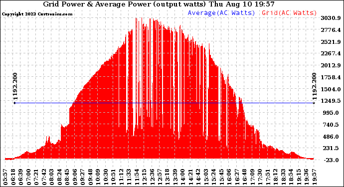 Solar PV/Inverter Performance Inverter Power Output