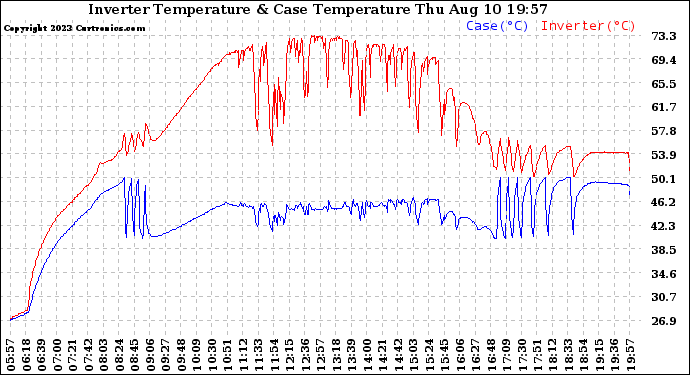 Solar PV/Inverter Performance Inverter Operating Temperature