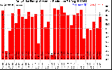 Solar PV/Inverter Performance Daily Solar Energy Production