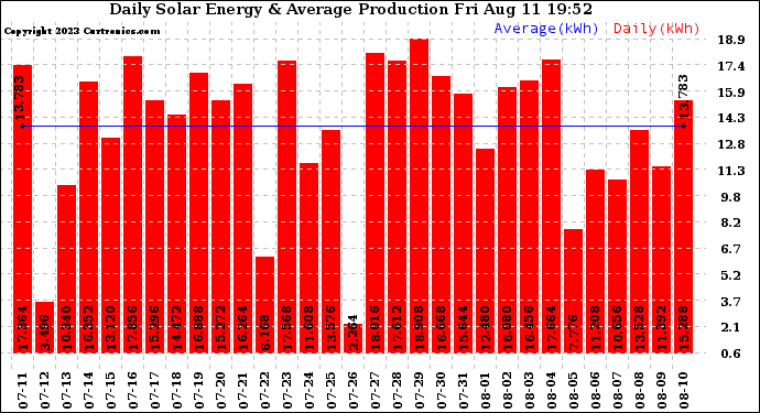 Solar PV/Inverter Performance Daily Solar Energy Production