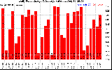 Solar PV/Inverter Performance Daily Solar Energy Production Value