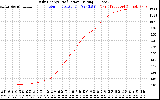 Solar PV/Inverter Performance Daily Energy Production