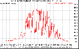 Solar PV/Inverter Performance Daily Energy Production Per Minute