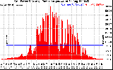 Solar PV/Inverter Performance Inverter Power Output