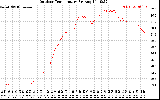 Solar PV/Inverter Performance Outdoor Temperature