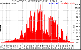 Solar PV/Inverter Performance Solar Radiation & Day Average per Minute