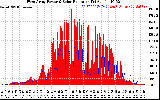 Solar PV/Inverter Performance West Array Power Output & Solar Radiation