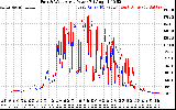 Solar PV/Inverter Performance Photovoltaic Panel Power Output