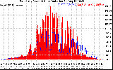 Solar PV/Inverter Performance East Array Power Output & Solar Radiation