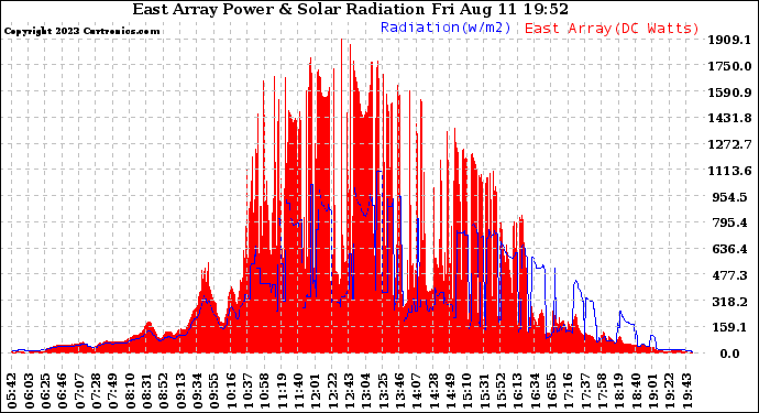 Solar PV/Inverter Performance East Array Power Output & Solar Radiation