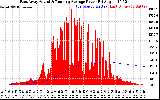 Solar PV/Inverter Performance East Array Actual & Running Average Power Output