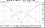 Solar PV/Inverter Performance Sun Altitude Angle & Azimuth Angle