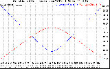Solar PV/Inverter Performance Sun Altitude Angle & Sun Incidence Angle on PV Panels