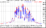 Solar PV/Inverter Performance PV Panel Power Output & Inverter Power Output