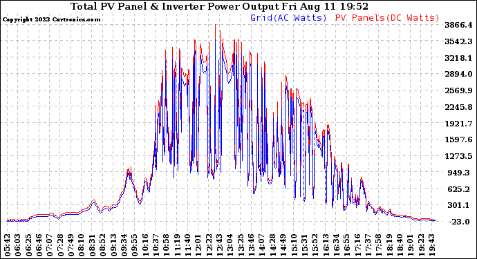 Solar PV/Inverter Performance PV Panel Power Output & Inverter Power Output