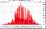 Solar PV/Inverter Performance Total PV Panel Power Output & Solar Radiation