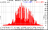 Solar PV/Inverter Performance Total PV Panel Power Output