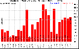 Solar PV/Inverter Performance Weekly Solar Energy Production