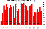 Solar PV/Inverter Performance Daily Solar Energy Production