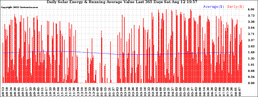 Solar PV/Inverter Performance Daily Solar Energy Production Value Running Average Last 365 Days