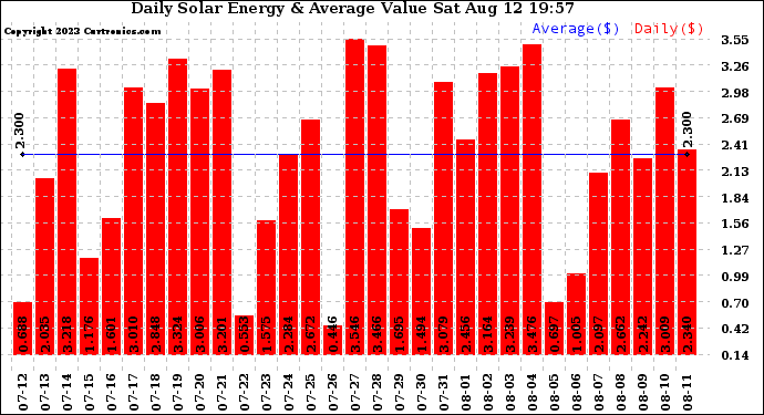 Solar PV/Inverter Performance Daily Solar Energy Production Value