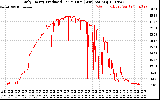 Solar PV/Inverter Performance Daily Energy Production Per Minute