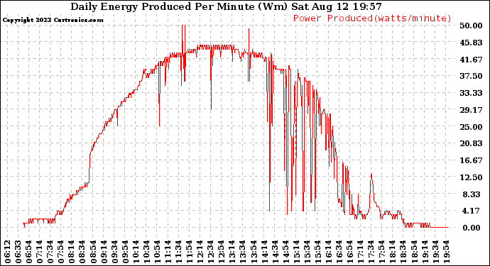 Solar PV/Inverter Performance Daily Energy Production Per Minute