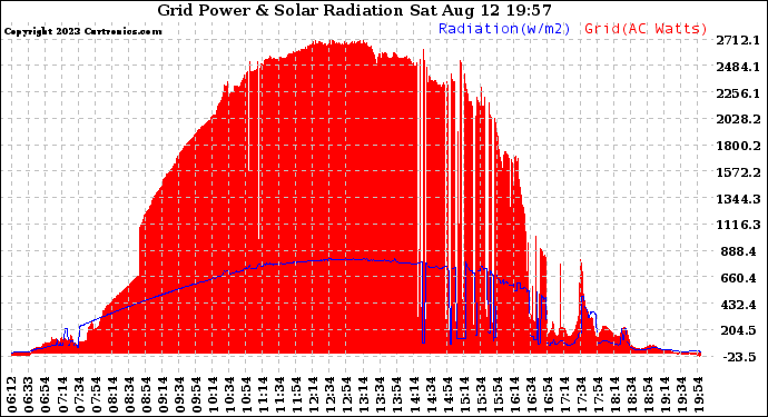 Solar PV/Inverter Performance Grid Power & Solar Radiation