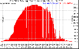 Solar PV/Inverter Performance Inverter Power Output