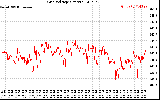 Solar PV/Inverter Performance Grid Voltage