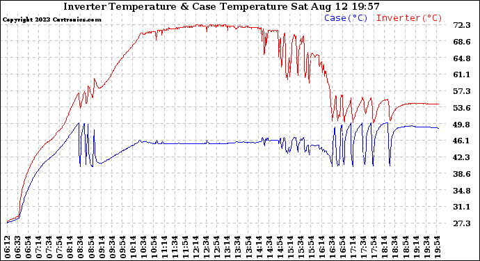 Solar PV/Inverter Performance Inverter Operating Temperature